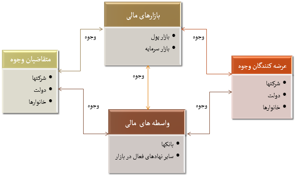 بازیگران عمده سیستم مالی